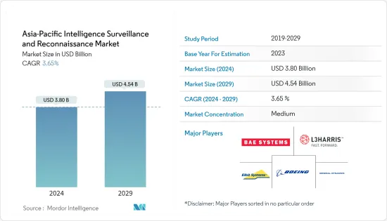 Asia-Pacific ISR - Market