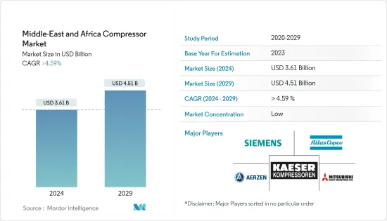 Middle-East And Africa Compressor - Market