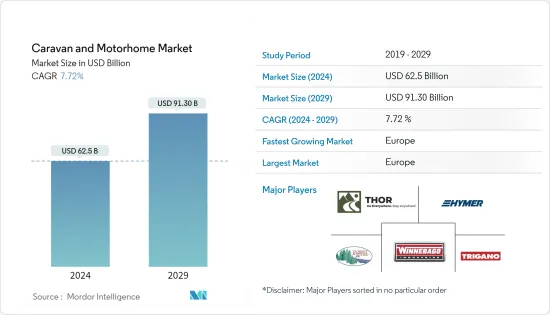 Caravan And Motorhome - Market