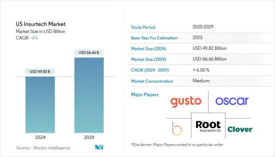 US Insurtech - Market