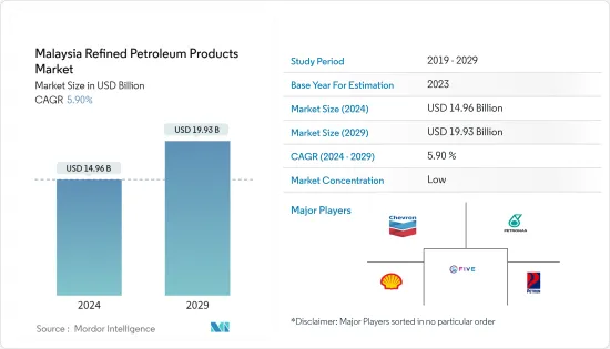 Malaysia Refined Petroleum Products - Market