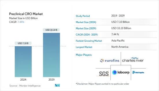 Preclinical CRO - Market