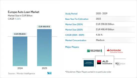 Europe Auto Loan - Market