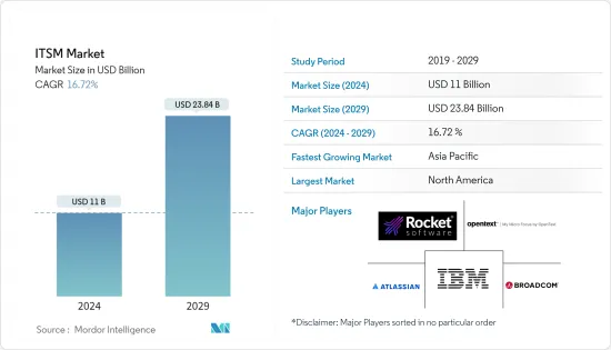 ITSM - Market