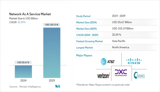 Network As A Service - Market