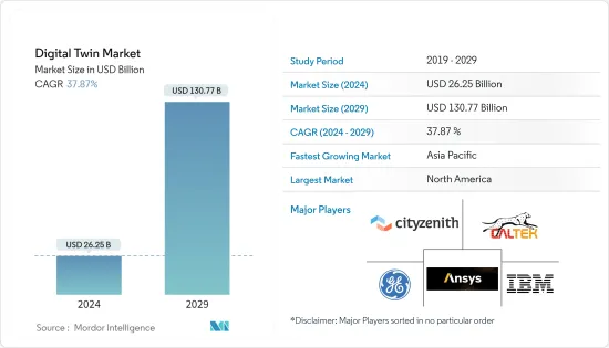 Digital Twin - Market