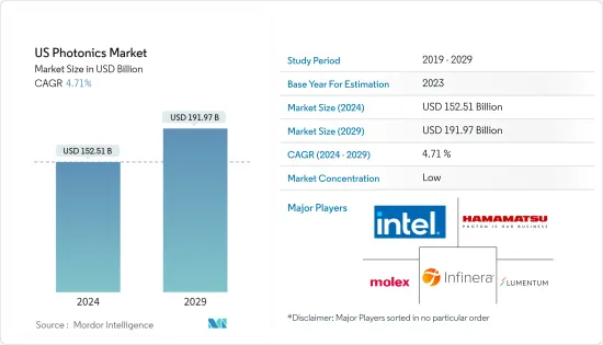 US Photonics - Market