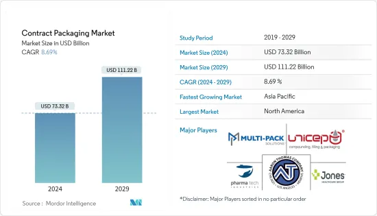 Contract Packaging - Market