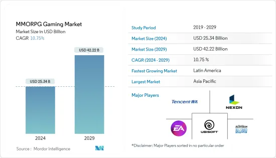 MMORPG Gaming - Market