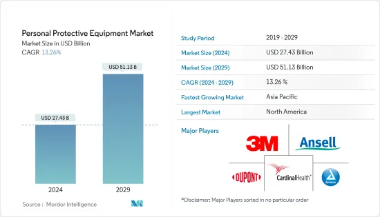 Personal Protective Equipment - Market