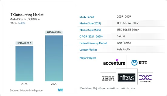 IT Outsourcing - Market