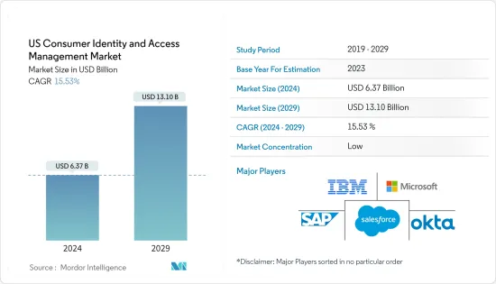 US Consumer Identity And Access Management - Market