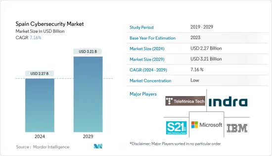 Spain Cybersecurity - Market