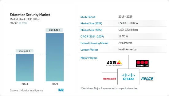 Education Security - Market