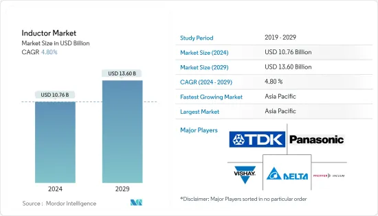 Inductor - Market