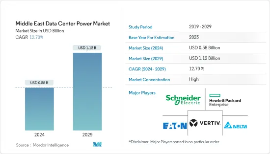 Middle East Data Center Power - Market