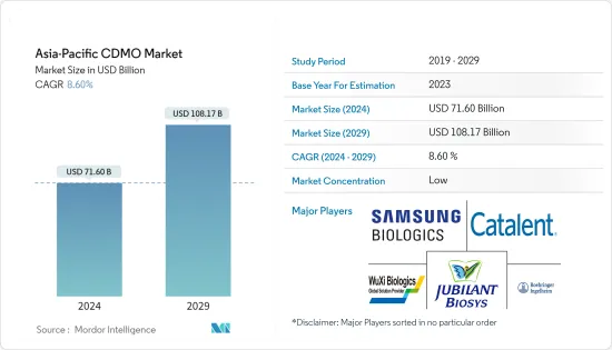 Asia-Pacific CDMO - Market