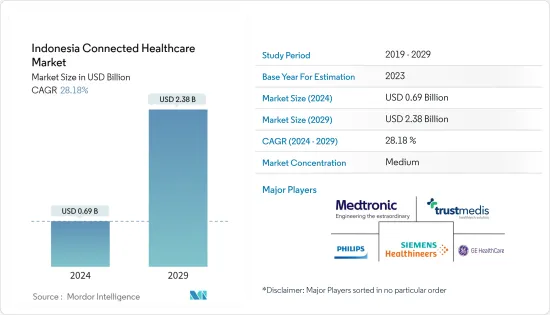 Indonesia Connected Healthcare - Market