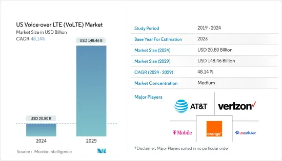 US Voice-over LTE (VoLTE) - Market