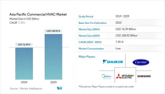 Asia Pacific Commercial HVAC - Market