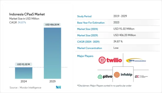 Indonesia CPaaS - Market