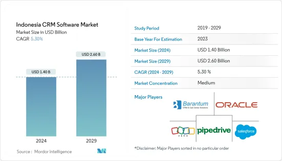 Indonesia CRM Software - Market