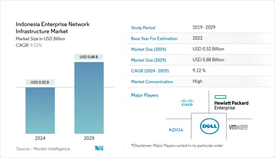 Indonesia Enterprise Network Infrastructure - Market