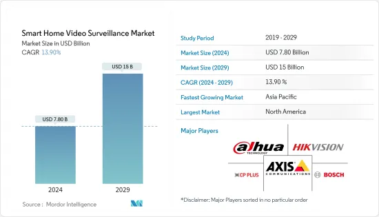 Smart Home Video Surveillance - Market