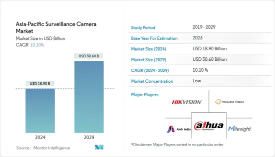 Asia-Pacific Surveillance Camera - Market