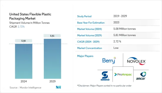 United States Flexible Plastic Packaging - Market