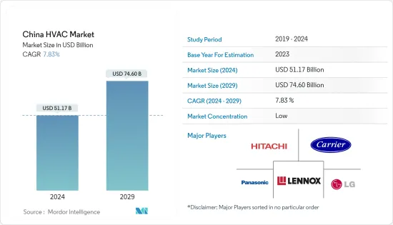 China HVAC - Market