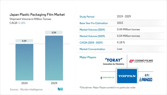 Japan Plastic Packaging Film - Market