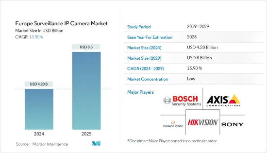 Europe Surveillance IP Camera - Market