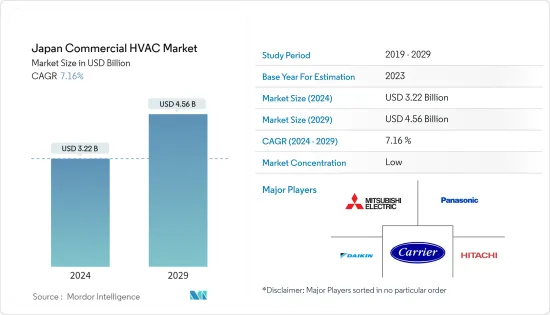 Japan Commercial HVAC - Market