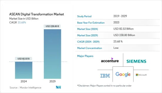 ASEAN Digital Transformation - Market