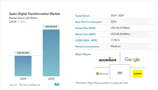 Spain Digital Transformation - Market