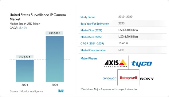 United States Surveillance IP Camera - Market