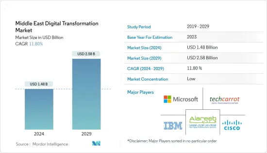 Middle East Digital Transformation - Market