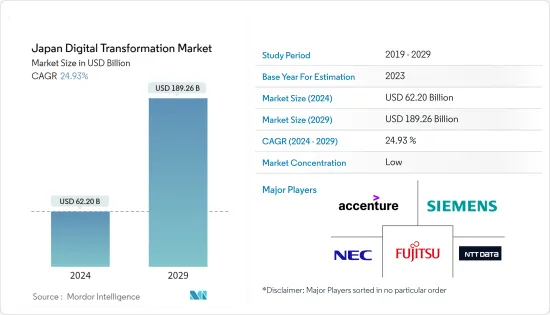 Japan Digital Transformation - Market