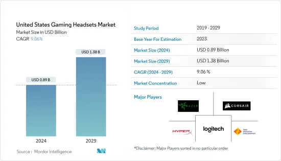 United States Gaming Headsets - Market