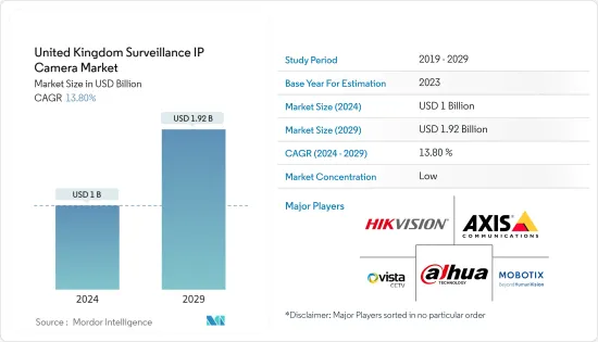 United Kingdom Surveillance IP Camera - Market
