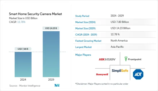 Smart Home Security Camera - Market