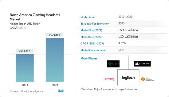 North America Gaming Headsets - Market