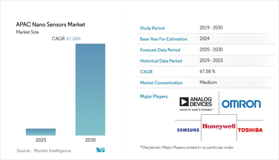 APAC Nano Sensors - Market - IMG1