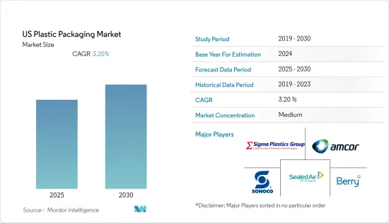 US Plastic Packaging - Market - IMG1