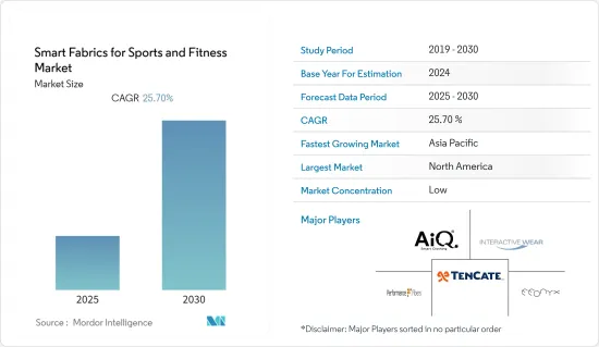 Smart Fabrics for Sports and Fitness - Market - IMG1