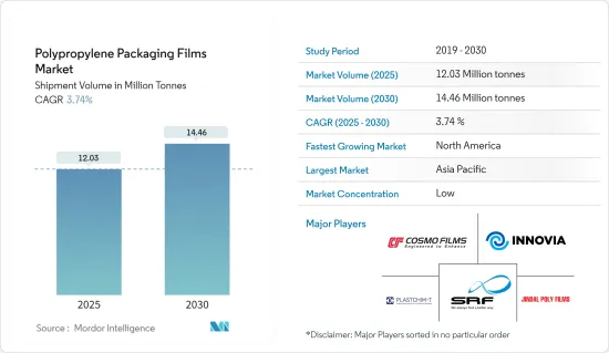 Polypropylene Packaging Films - Market - IMG1