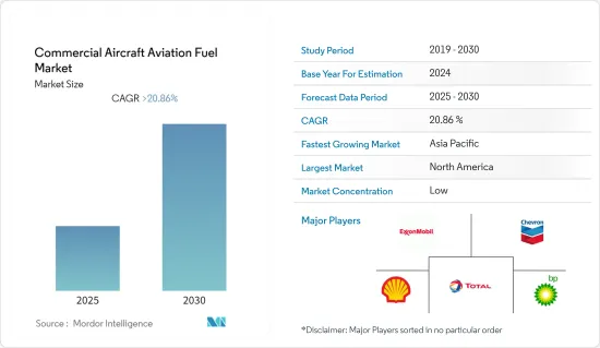 Commercial Aircraft Aviation Fuel - Market - IMG1