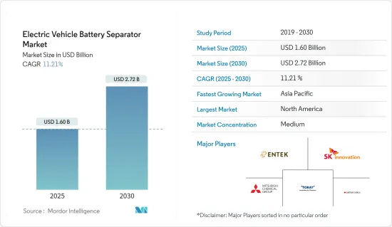 Electric Vehicle Battery Separator - Market - IMG1