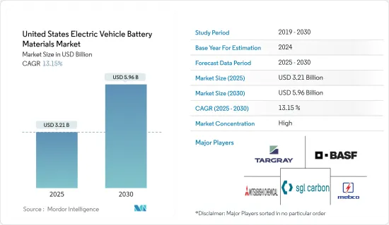 United States Electric Vehicle Battery Materials - Market - IMG1